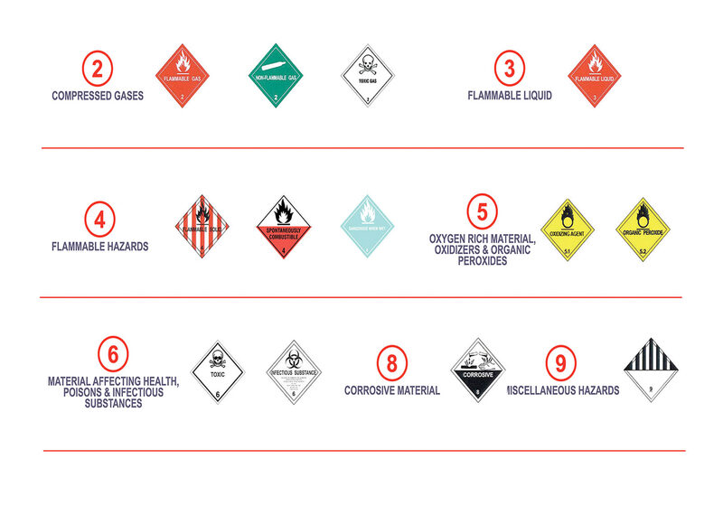 Hazardous / DGR Cargo